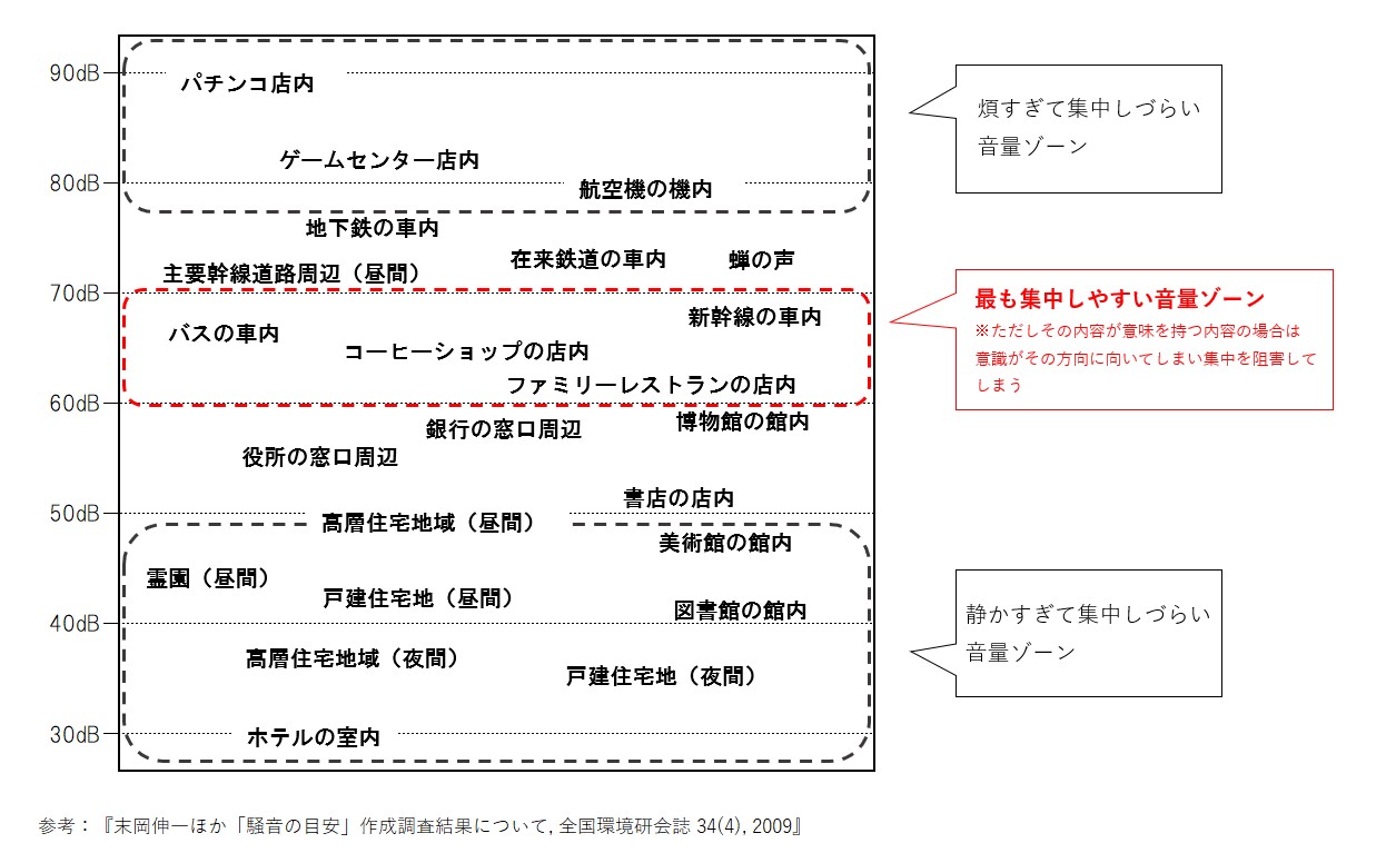 音と集中力の関係について