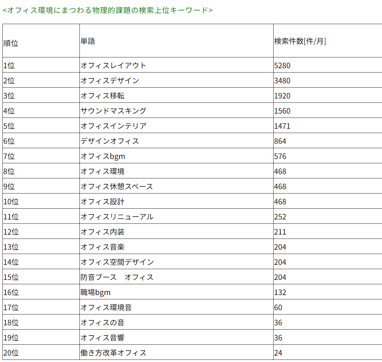 オフィス改善を真剣に考える皆さまのための  「オフィス環境に関するGoogle検索キーワード調査」レポート公開(全2回) 前編